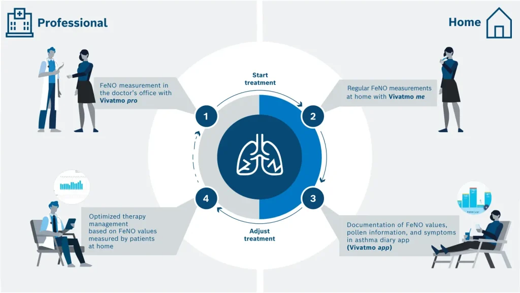 FeNO in medical practice & FeNO at home